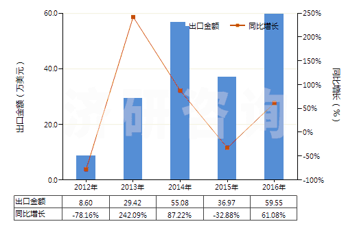 2012-2016年中國皮革制外底及鞋面的其他短統(tǒng)靴（內(nèi)底＜24cm）(HS64035191)出口總額及增速統(tǒng)計(jì)